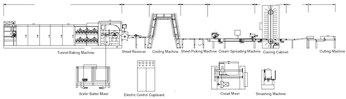 Wafer Biscuit Flow Chart Wafer Biscuit Flow Chart