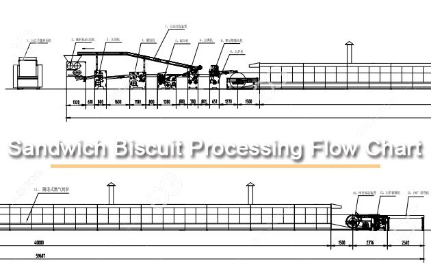 Biscuit Processing Flow Chart Biscuit Processing Flow Chart